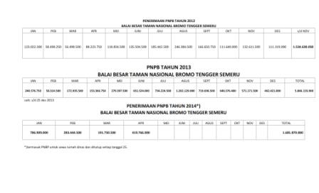Pendapatan PNBP masuk kawasan TN-BTS Tahun 2012-2014
